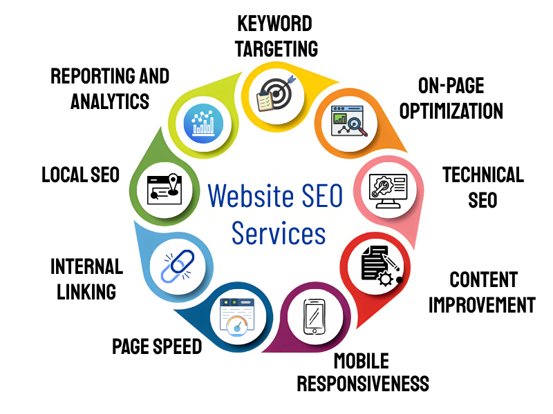 website SEO services improving keyword targeting, on-page optimization, and search engine rankings for business growth